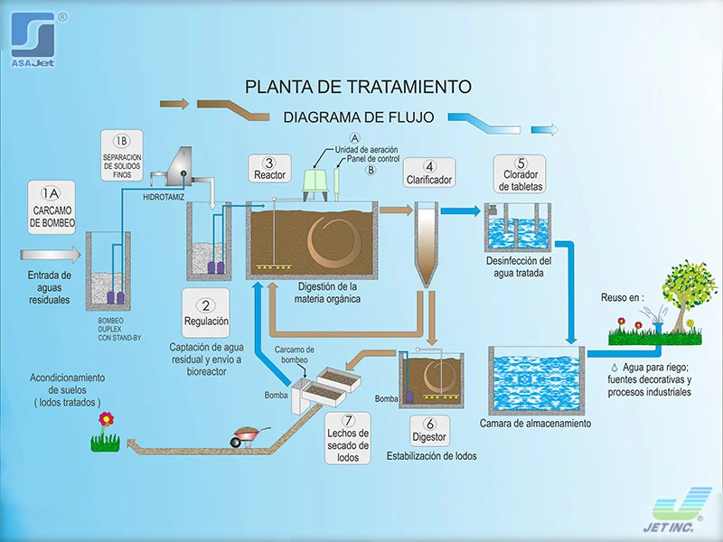 mantenimiento de planta de tratamiento en puebla